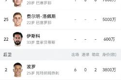 开云体育中国-塞拉维亚力克西班牙人，巴萨徘徊于降级区