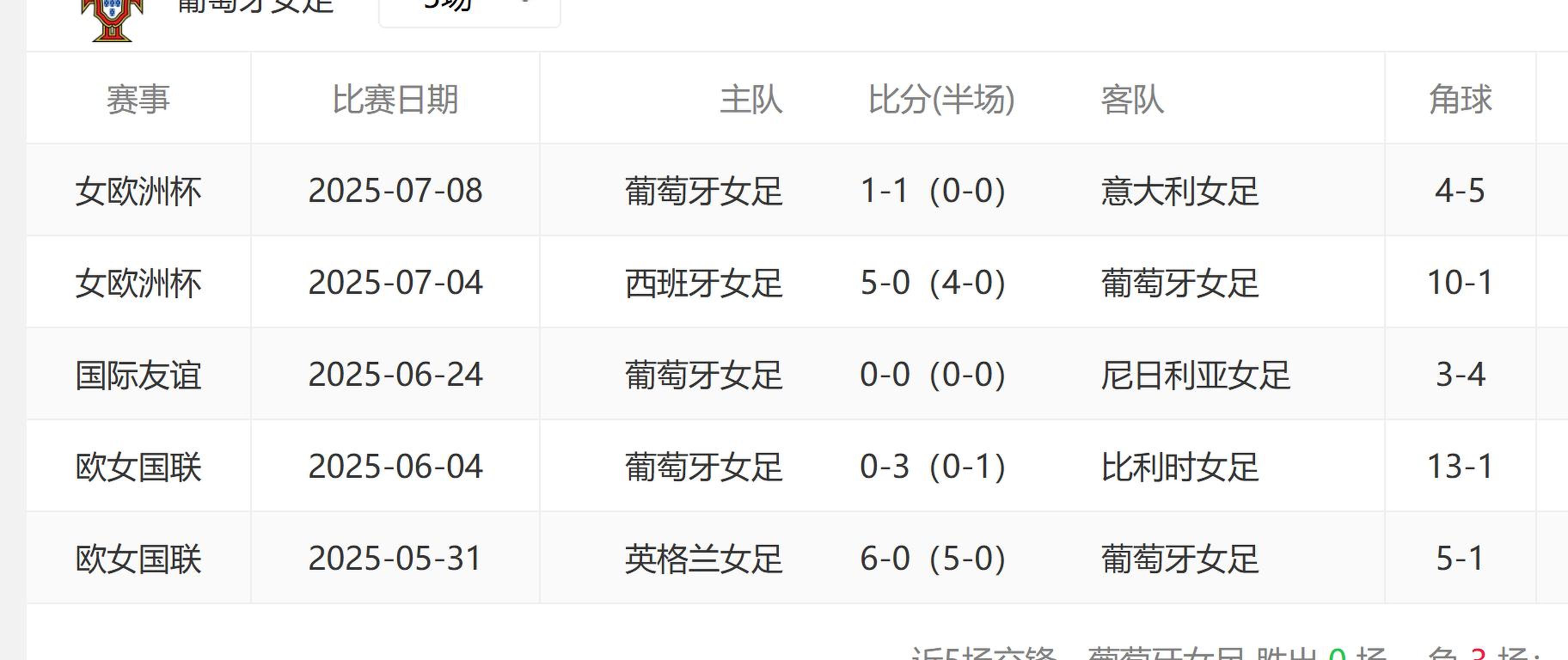 葡萄牙女足备战淘汰赛